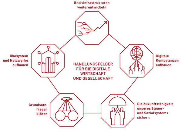 Digitale Wirtschaft | Economiesuisse